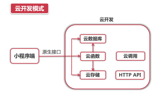 微信小程序云开发实战教程