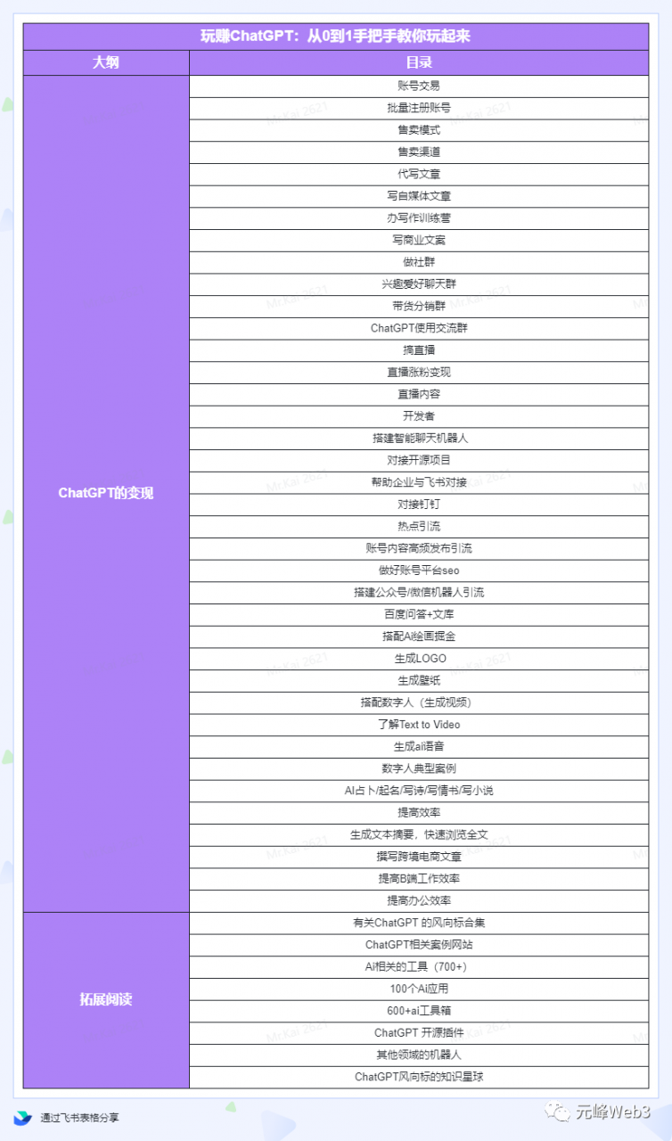 玩赚ChatGPT社群：听说ChatGPT可以用来搞钱？从0到1保姆级教程