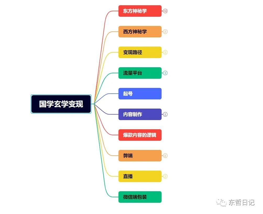 东哲4月五课原版玄学项目：0砍价0墨迹 轻松交付 一单赚200 未来20年红利