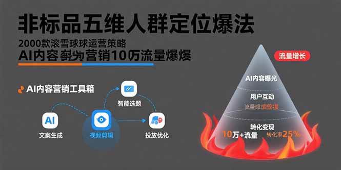 非标品五维人群定位法，2000款滚雪球运营策略，AI内容营销10万流量引爆 -1