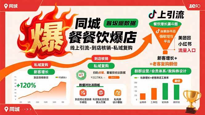 同城餐饮爆店课：线上引流-到店核销-私域复购，新客增长+老客复购翻倍目标 -1