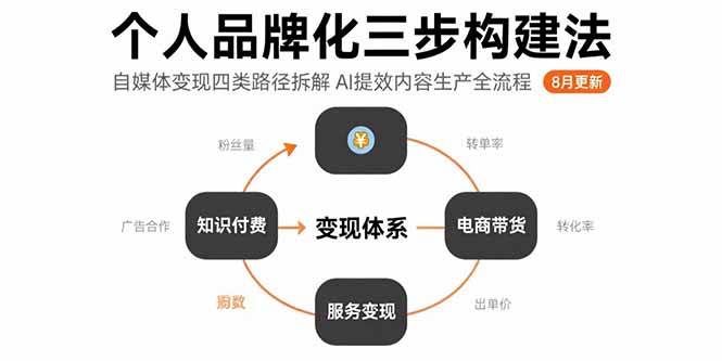 个人品牌化三步构建法-8月：自媒体变现四类路径拆解 AI提效内容生产全流程 -1