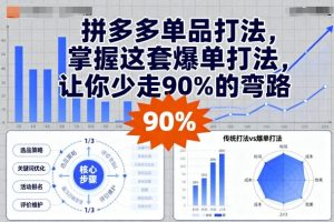 拼多多单品打法,掌握这套爆单打法,让你少走90%的弯路-个人经验技术分享